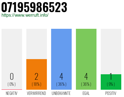 Rufnummer 07195986523 Telefonnummer 07195986523
