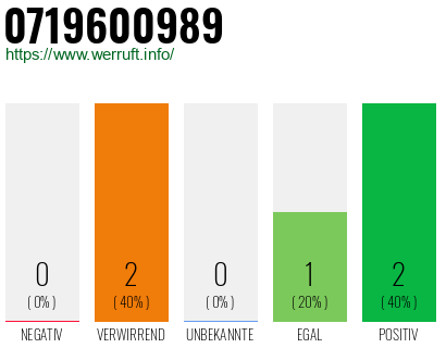 Rufnummer 0719600989 Telefonnummer 0719600989