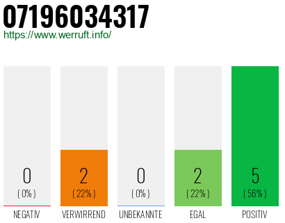 Rufnummer 07196034317 Telefonnummer 07196034317