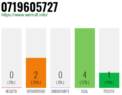 Rufnummer 0719605727 Telefonnummer 0719605727
