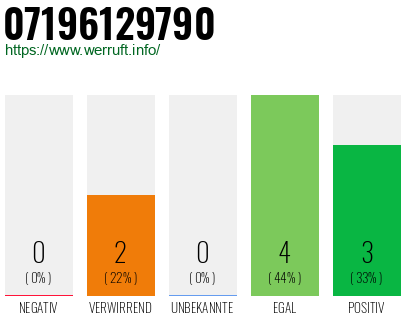 Rufnummer 07196129790 Telefonnummer 07196129790