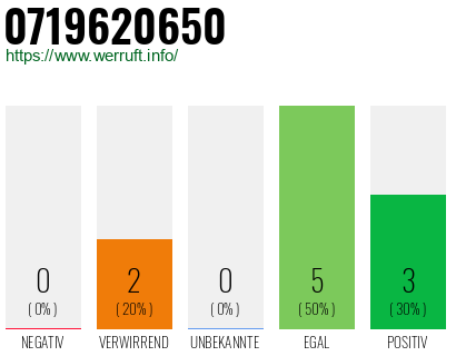 Rufnummer 0719620650 Telefonnummer 0719620650