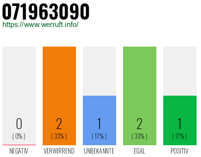 Rufnummer 071963090 Telefonnummer 071963090