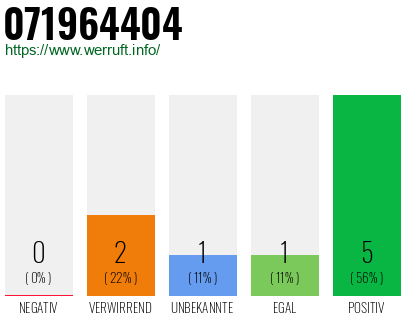 Rufnummer 071964404 Telefonnummer 071964404