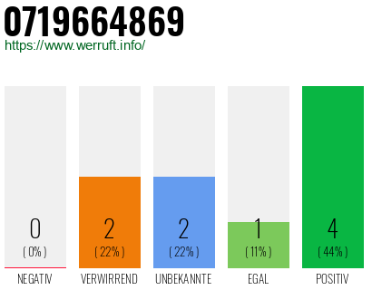 Rufnummer 0719664869 Telefonnummer 0719664869