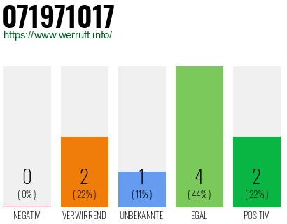 Rufnummer 071971017 Telefonnummer 071971017