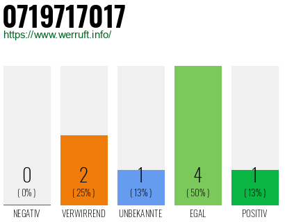 Rufnummer 0719717017 Telefonnummer 0719717017