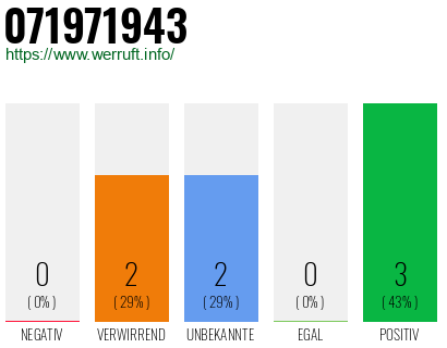 Rufnummer 071971943 Telefonnummer 071971943
