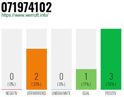 Rufnummer 071974102 Telefonnummer 071974102