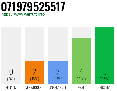 Rufnummer 071979525517 Telefonnummer 071979525517