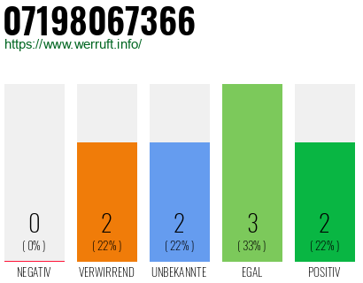 Rufnummer 07198067366 Telefonnummer 07198067366