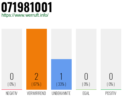 Rufnummer 071981001 Telefonnummer 071981001