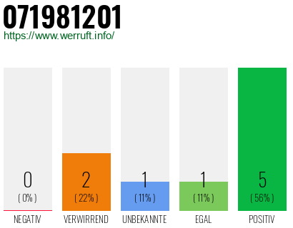 Rufnummer 071981201 Telefonnummer 071981201