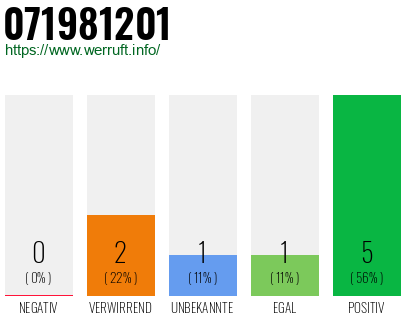Telefonnummer 071981201