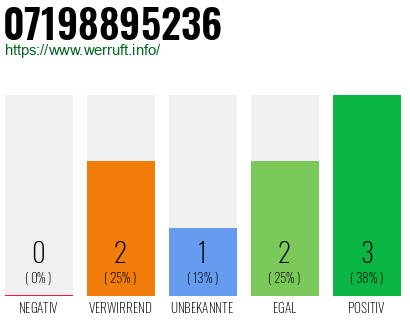 Rufnummer 07198895236 Telefonnummer 07198895236