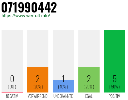 Rufnummer 071990442 Telefonnummer 071990442