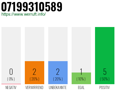Rufnummer 07199310589 Telefonnummer 07199310589