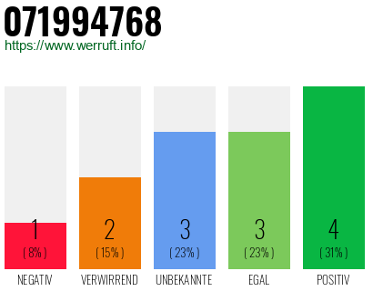 Rufnummer 071994768 Telefonnummer 071994768