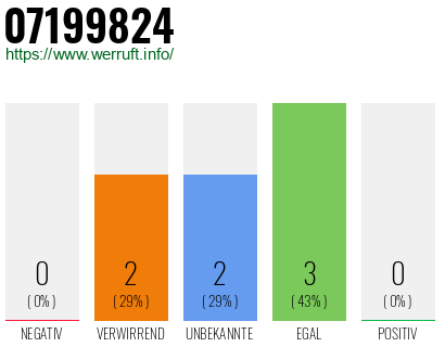 Rufnummer 07199824 Telefonnummer 07199824