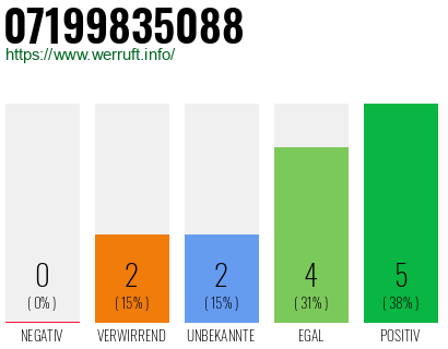 Rufnummer 07199835088 Telefonnummer 07199835088