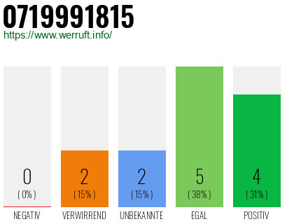 Rufnummer 0719991815 Telefonnummer 0719991815