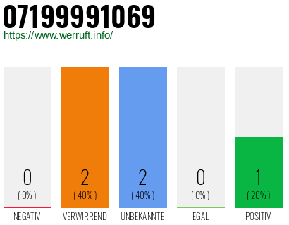 Rufnummer 07199991069 Telefonnummer 07199991069