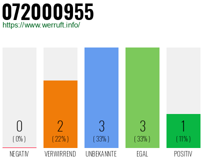 Rufnummer 072000955 Telefonnummer 072000955