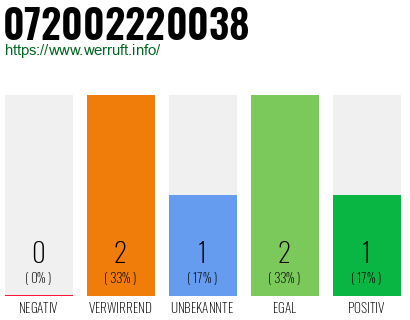 Rufnummer 072002220038 Telefonnummer 072002220038