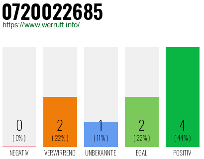 Rufnummer 0720022685 Telefonnummer 0720022685