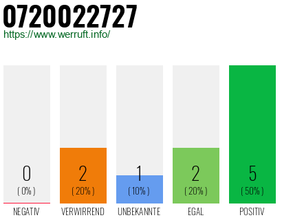 Rufnummer 0720022727 Telefonnummer 0720022727