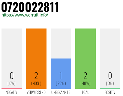 Rufnummer 0720022811 Telefonnummer 0720022811