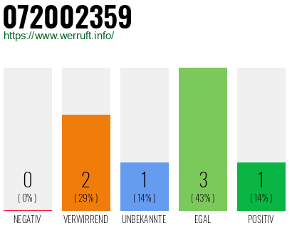 Rufnummer 072002359 Telefonnummer 072002359
