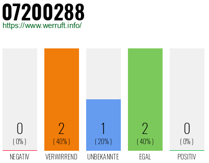 Rufnummer 07200288 Telefonnummer 07200288