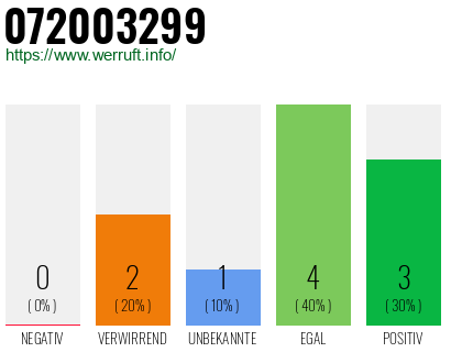 Rufnummer 072003299 Telefonnummer 072003299