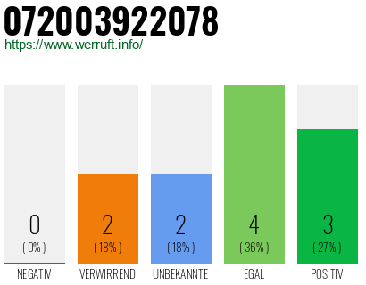 Rufnummer 072003922078 Telefonnummer 072003922078