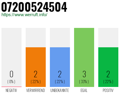 Rufnummer 07200524504 Telefonnummer 07200524504