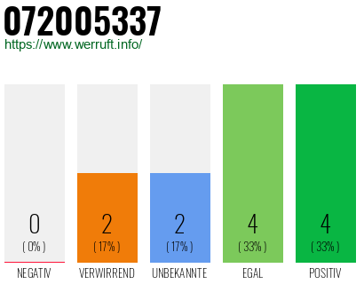 Rufnummer 072005337 Telefonnummer 072005337