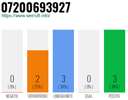 Rufnummer 07200693927 Telefonnummer 07200693927
