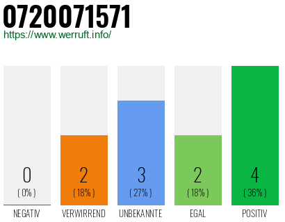 Rufnummer 0720071571 Telefonnummer 0720071571