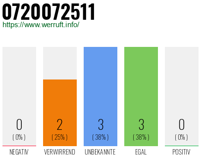 Rufnummer 0720072511 Telefonnummer 0720072511
