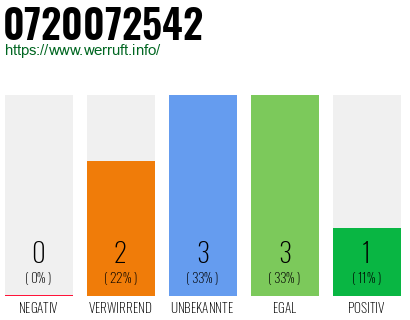 Rufnummer 0720072542 Telefonnummer 0720072542