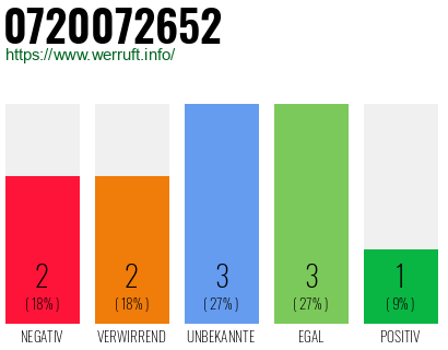 Rufnummer 0720072652 Telefonnummer 0720072652