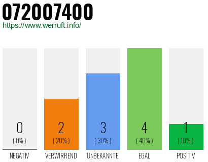 Rufnummer 072007400 Telefonnummer 072007400