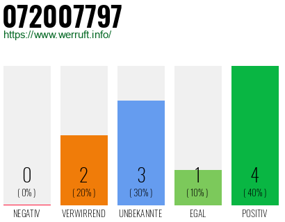 Rufnummer 072007797 Telefonnummer 072007797
