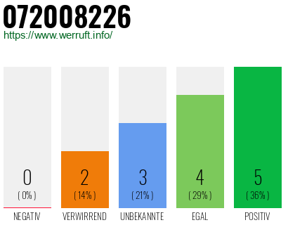 Rufnummer 072008226 Telefonnummer 072008226