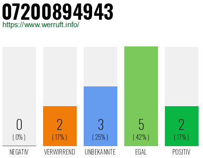 Rufnummer 07200894943 Telefonnummer 07200894943