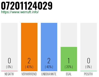 Telefonnummer 07201124029