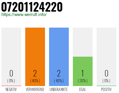 Telefonnummer 07201124220