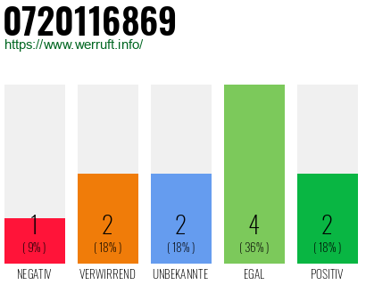 Rufnummer 0720116869 Telefonnummer 0720116869