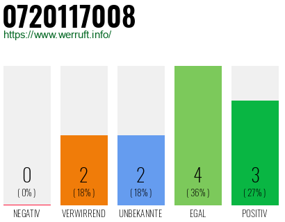 Telefonnummer 0720117008